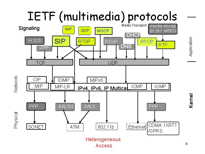 IETF (multimedia) protocols H. 323 SIP SDP MGCP RTSP RSVP LDAP Network TCP CIP