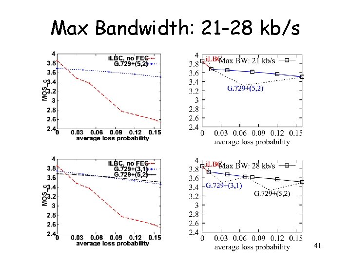 Max Bandwidth: 21 -28 kb/s 41 