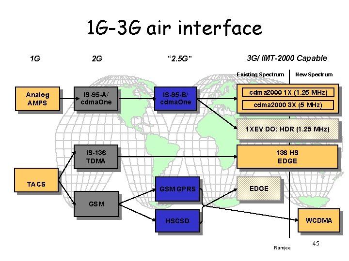 1 G-3 G air interface 1 G 2 G “ 2. 5 G” 3