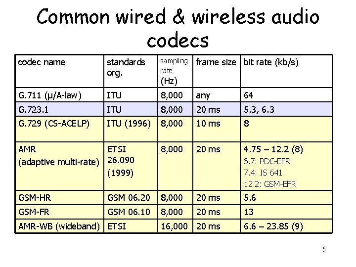 Common wired & wireless audio codecs codec name standards org. sampling rate G. 711