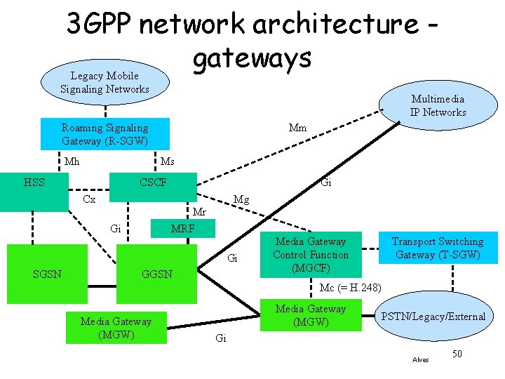 3 GPP network architecture gateways Legacy Mobile Signaling Networks Multimedia IP Networks Roaming Signaling