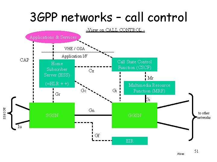 3 GPP networks – call control -View on CALL CONTROL Applications & Services VHE