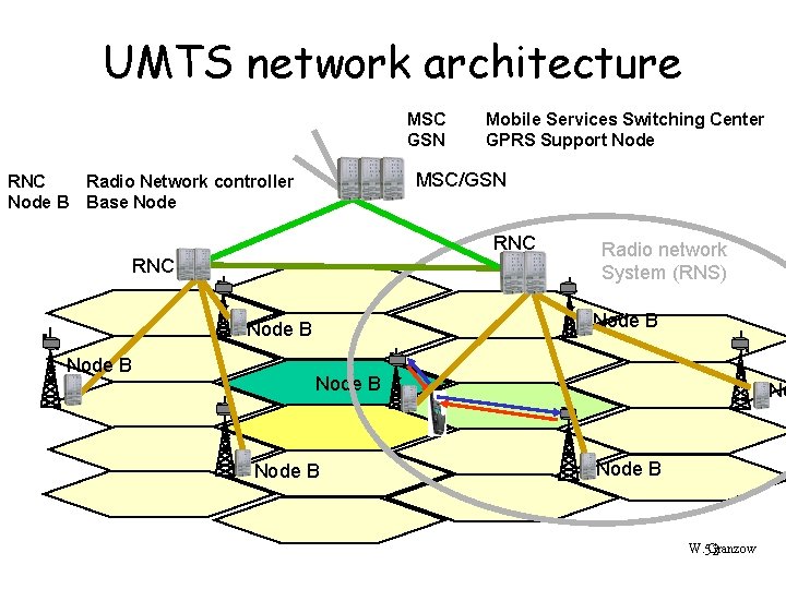 UMTS network architecture MSC GSN RNC Node B Mobile Services Switching Center GPRS Support