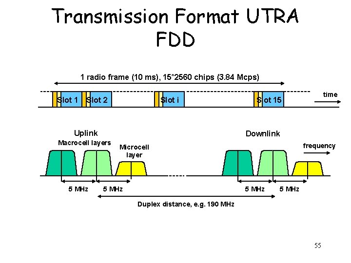 Transmission Format UTRA FDD 1 radio frame (10 ms), 15*2560 chips (3. 84 Mcps)