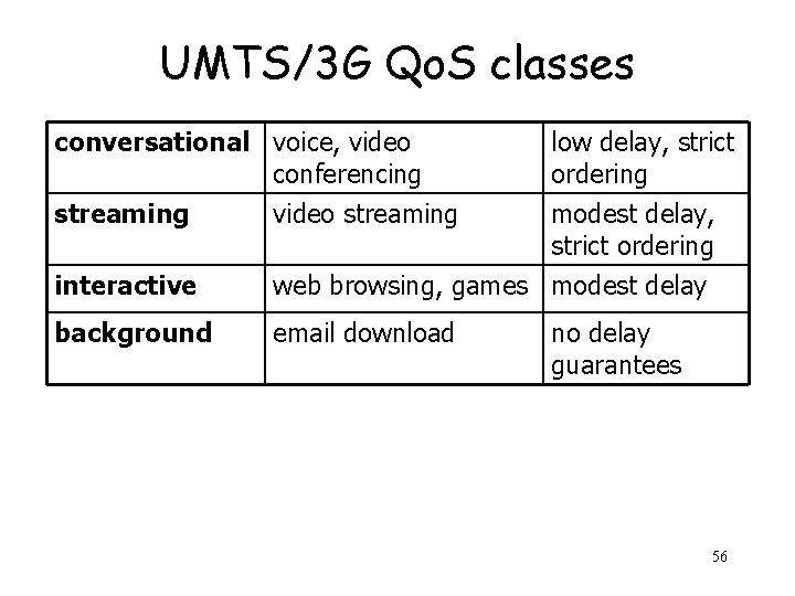 UMTS/3 G Qo. S classes conversational voice, video conferencing streaming video streaming low delay,
