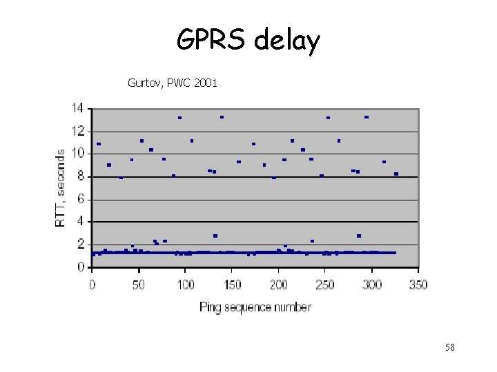 GPRS delay Gurtov, PWC 2001 58 