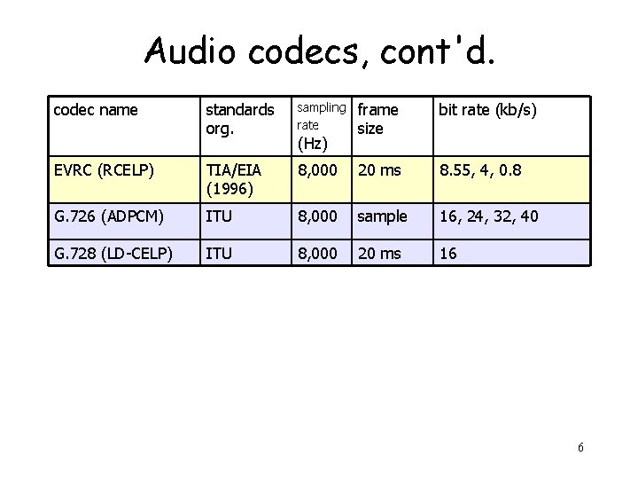 Audio codecs, cont'd. codec name standards org. sampling rate frame size bit rate (kb/s)