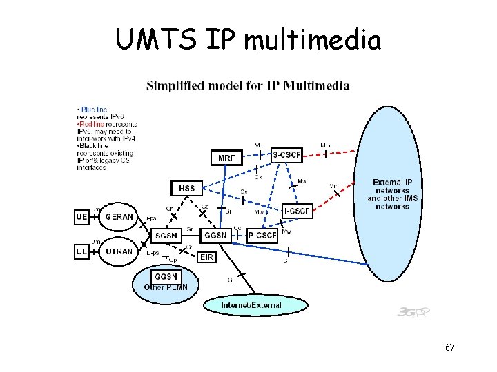 UMTS IP multimedia 67 