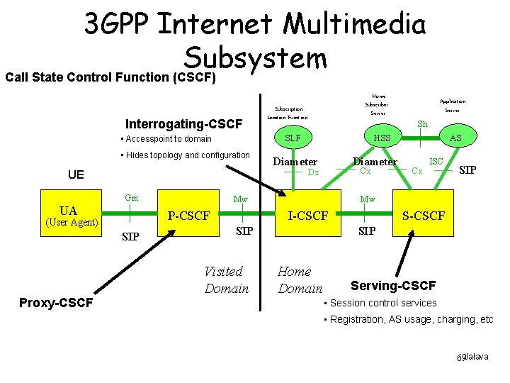 3 GPP Internet Multimedia Subsystem Call State Control Function (CSCF) Interrogating-CSCF Subscription Location Function