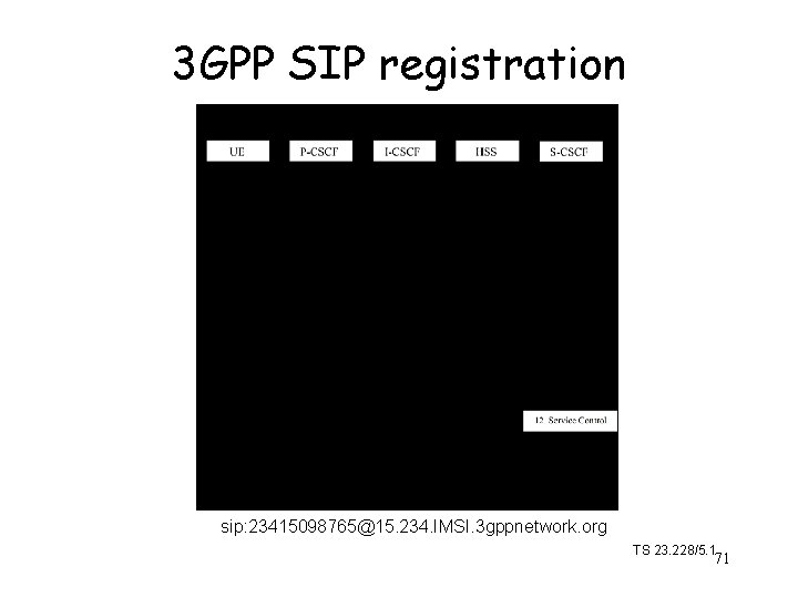 3 GPP SIP registration sip: 23415098765@15. 234. IMSI. 3 gppnetwork. org TS 23. 228/5.