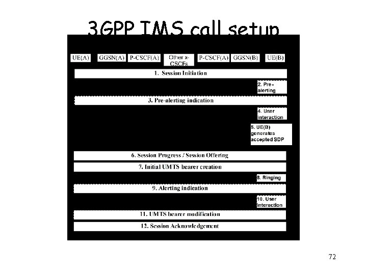 3 GPP IMS call setup 72 