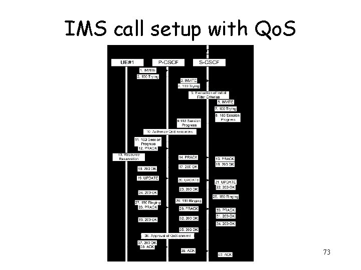 IMS call setup with Qo. S 73 