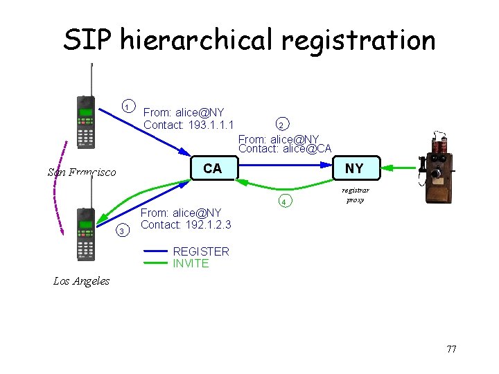 SIP hierarchical registration 1 From: alice@NY Contact: 193. 1. 1. 1 2 From: alice@NY