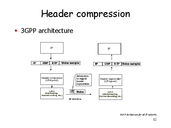 Header compression § 3 GPP architecture 3 GPP Architecture for all IP networks 82
