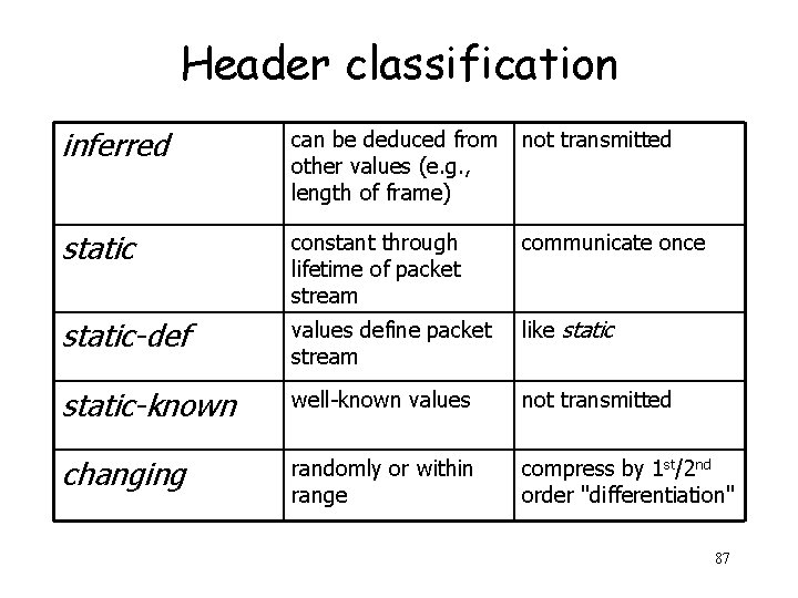 Header classification inferred can be deduced from other values (e. g. , length of