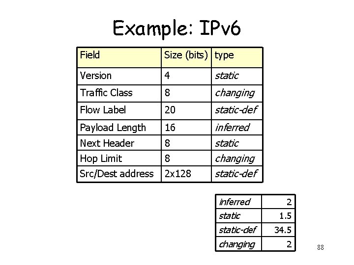 Example: IPv 6 Field Size (bits) type Version 4 static Traffic Class 8 changing