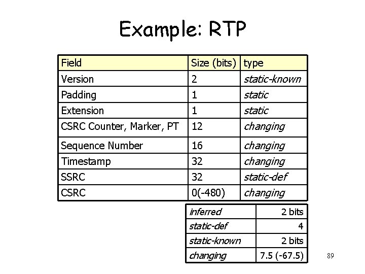 Example: RTP Field Size (bits) type Version 2 Padding 1 Extension 1 CSRC Counter,