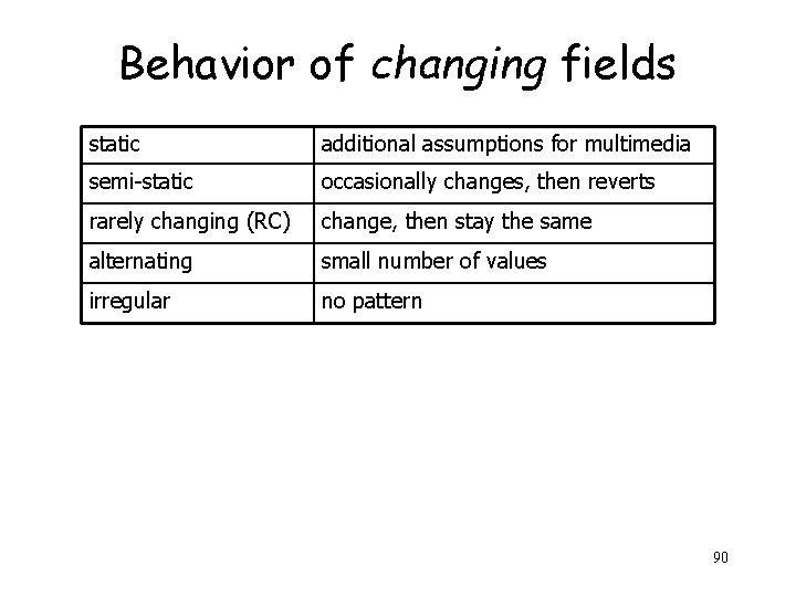 Behavior of changing fields static additional assumptions for multimedia semi-static occasionally changes, then reverts