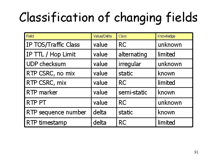 Classification of changing fields Field Value/Delta Class Knowledge IP TOS/Traffic Class value RC unknown
