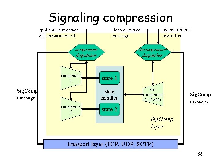 Signaling compression application message & compartment id compressor dispatcher compressor 1 Sig. Comp message