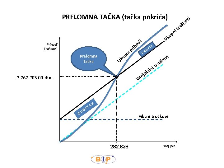 PRELOMNA TAČKA (tačka pokrića) Prihodi Troškovi Prelomna tačka di o T FI rih O