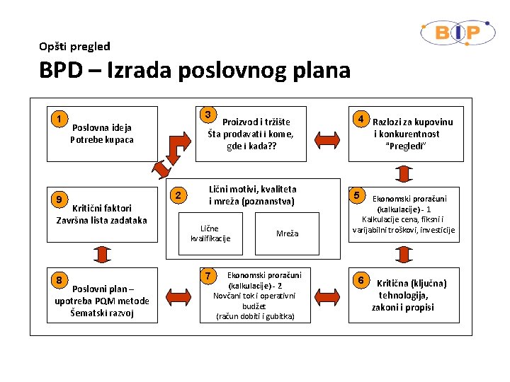 Opšti pregled BPD – Izrada poslovnog plana 1 3 9 Kritični faktori Završna lista