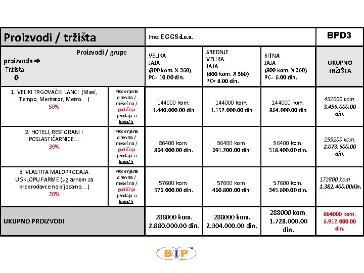 Proizvodi / tržišta proizvoda Tržišta BPD 3 Ime: EGGS d. o. o. Proizvodi /