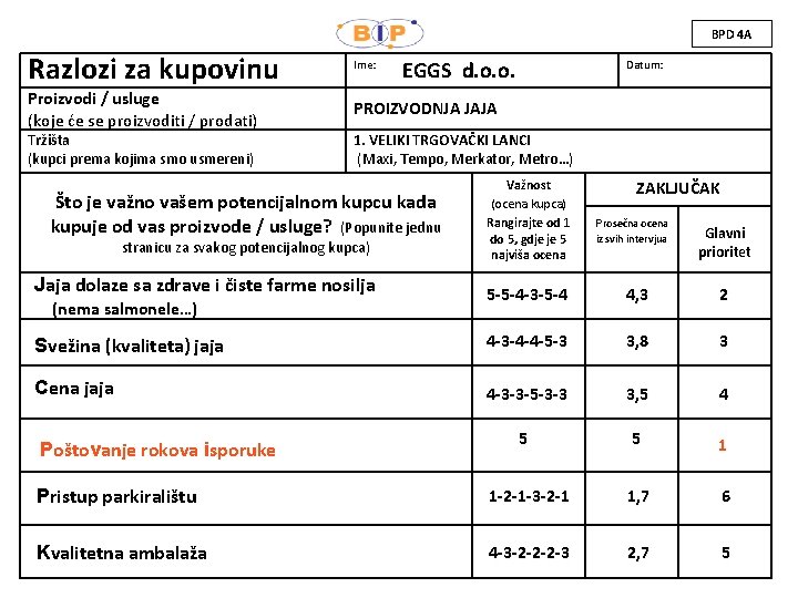 BPD 4 A Razlozi za kupovinu Ime: Proizvodi / usluge (koje će se proizvoditi