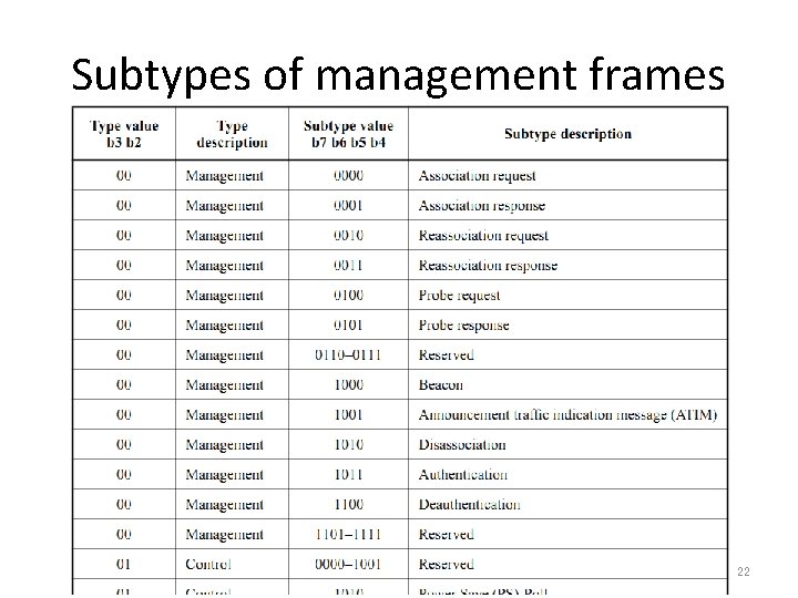 Subtypes of management frames 22 