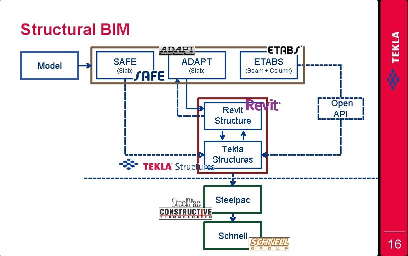 Structural BIM Model SAFE ADAPT ETABS (Slab) (Beam + Column) Revit Structure Open API