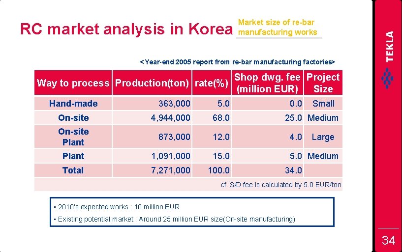 RC market analysis in Korea Market size of re-bar manufacturing works <Year-end 2005 report