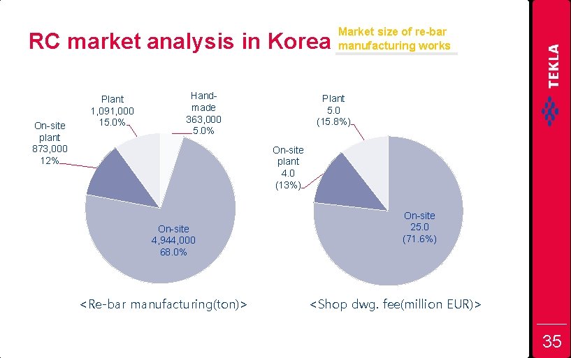 RC market analysis in Korea On-site plant 873, 000 12% Plant 1, 091, 000