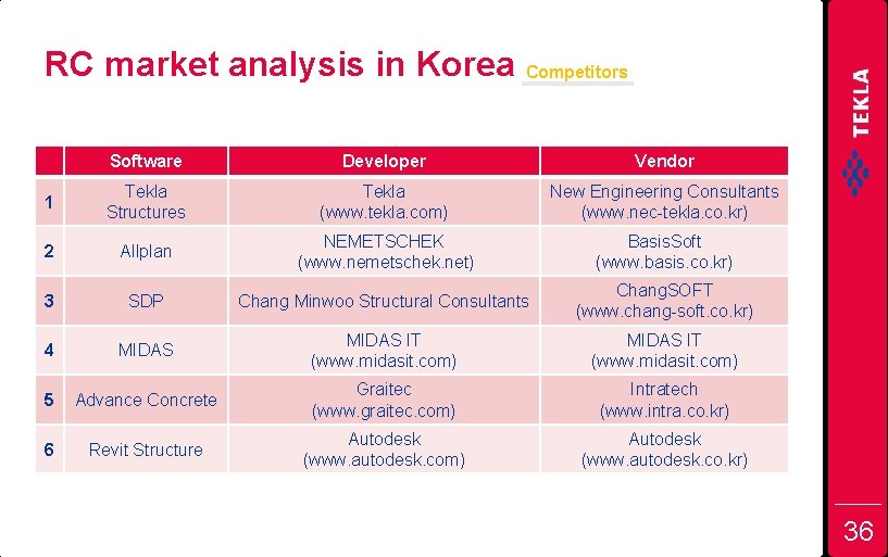 RC market analysis in Korea Competitors Software Developer Vendor 1 Tekla Structures Tekla (www.
