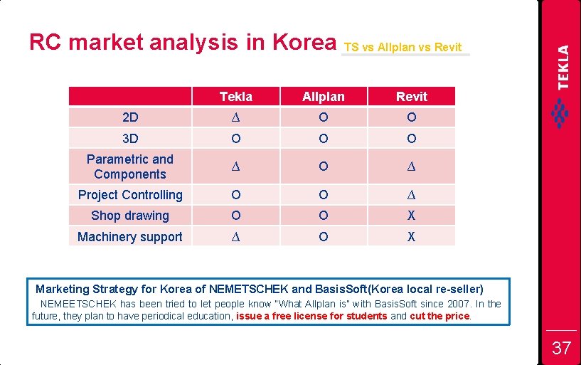 RC market analysis in Korea TS vs Allplan vs Revit Tekla Allplan Revit 2