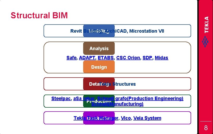 Structural BIM Revit Building, Modeling Archi. CAD, Microstation V 8 Analysis Safe, ADAPT, ETABS,