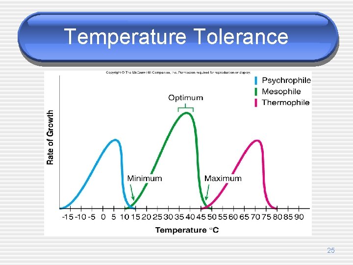 Temperature Tolerance 25 