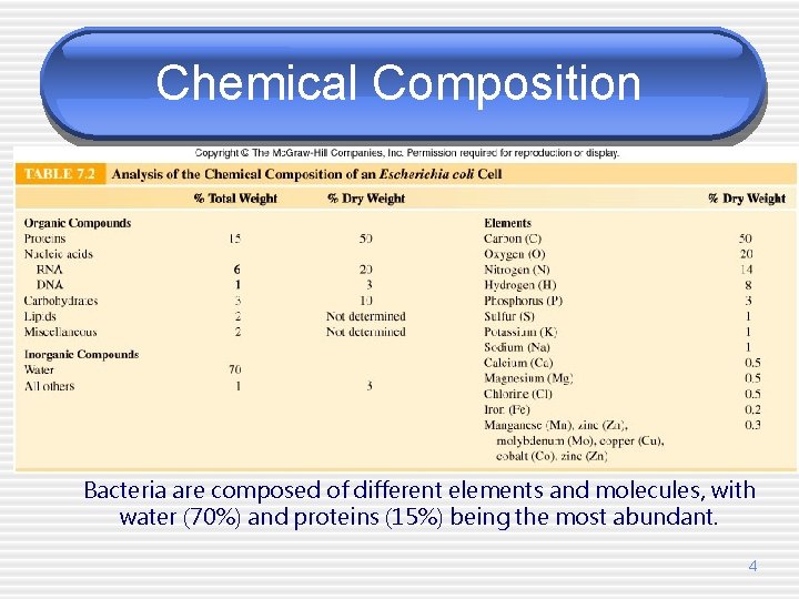 Chemical Composition Bacteria are composed of different elements and molecules, with water (70%) and