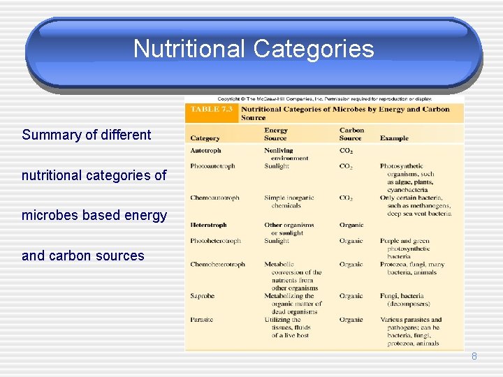 Nutritional Categories Summary of different nutritional categories of microbes based energy and carbon sources