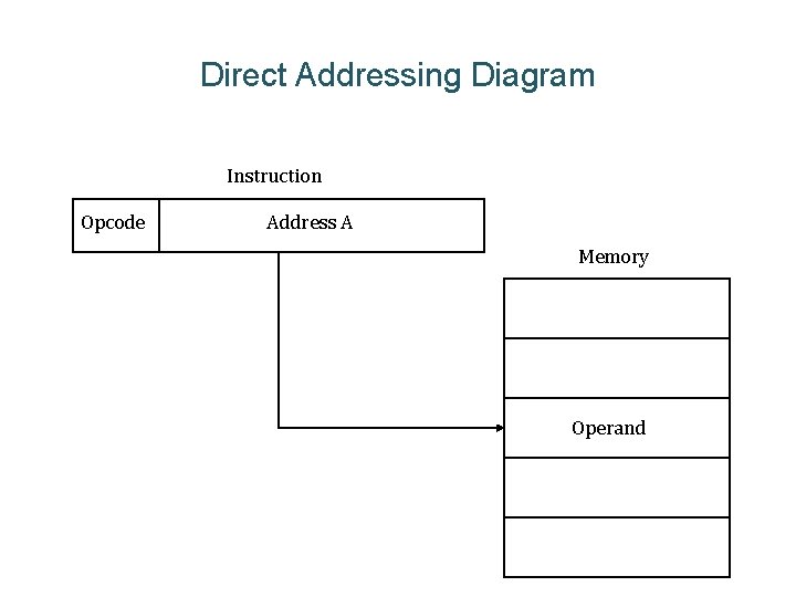 Direct Addressing Diagram Instruction Opcode Address A Memory Operand 