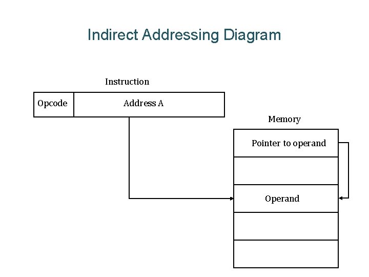 Indirect Addressing Diagram Instruction Opcode Address A Memory Pointer to operand Operand 