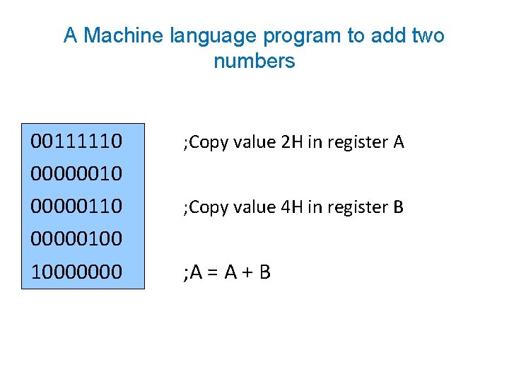 A Machine language program to add two numbers 00111110 000000100 10000000 ; Copy value