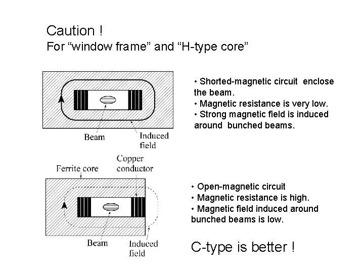 Caution ! For “window frame” and “H-type core” • Shorted-magnetic circuit enclose the beam.