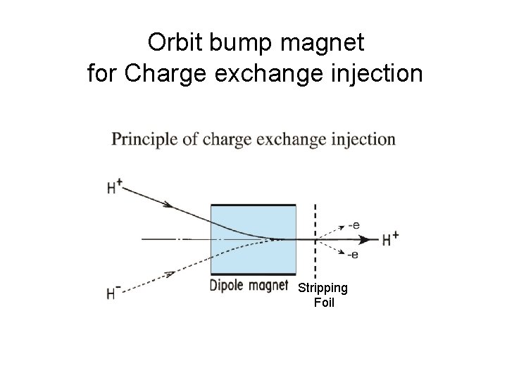 Orbit bump magnet for Charge exchange injection Stripping Foil 