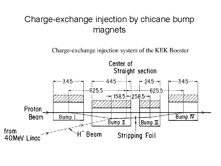 Charge-exchange injection by chicane bump magnets 