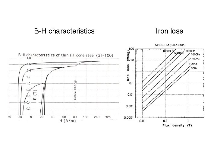 B-H characteristics Iron loss 