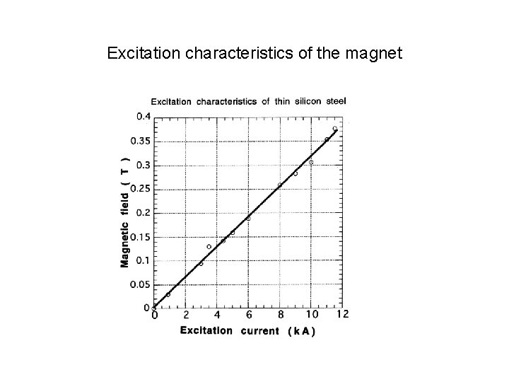 Excitation characteristics of the magnet 