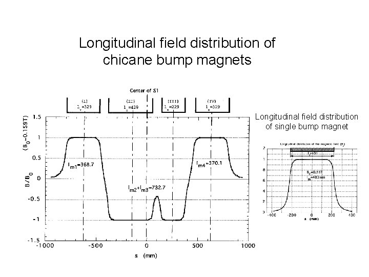 Longitudinal field distribution of chicane bump magnets Longitudinal field distribution of single bump magnet