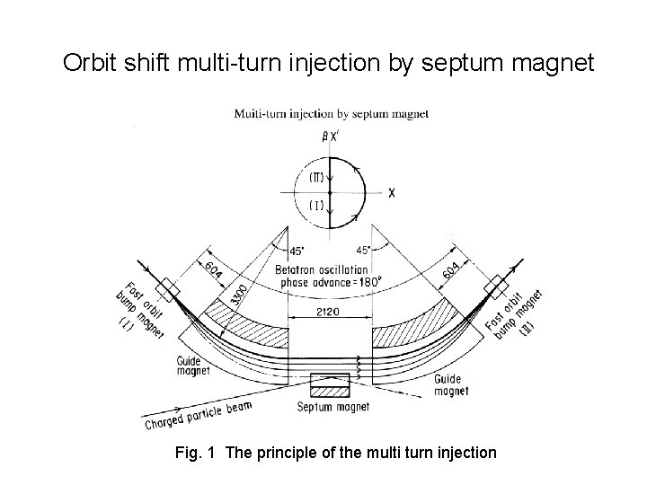 Orbit shift multi-turn injection by septum magnet Fig. 1 The principle of the multi
