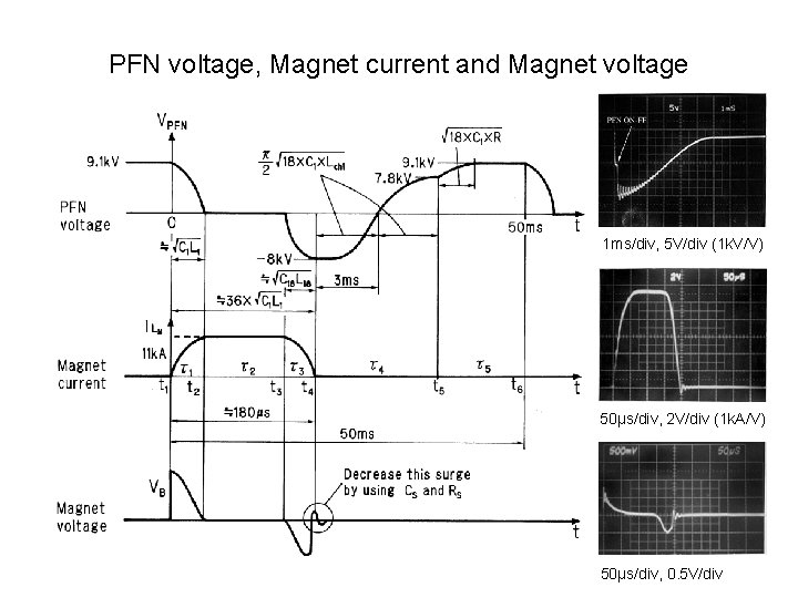 PFN voltage, Magnet current and Magnet voltage 1 ms/div, 5 V/div (1 k. V/V)