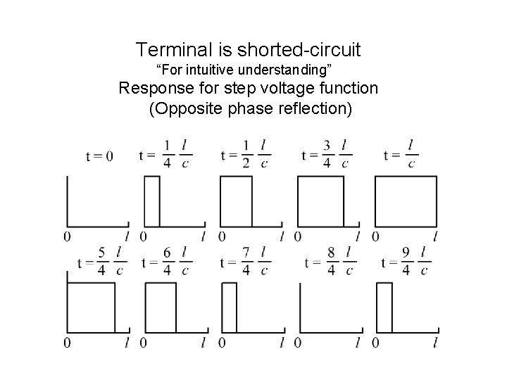 Terminal is shorted-circuit “For intuitive understanding” Response for step voltage function (Opposite phase reflection)
